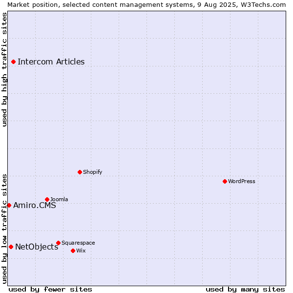Market position of Intercom Articles vs. NetObjects vs. Amiro.CMS