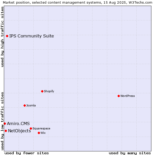 Market position of IPS Community Suite vs. NetObjects vs. Amiro.CMS