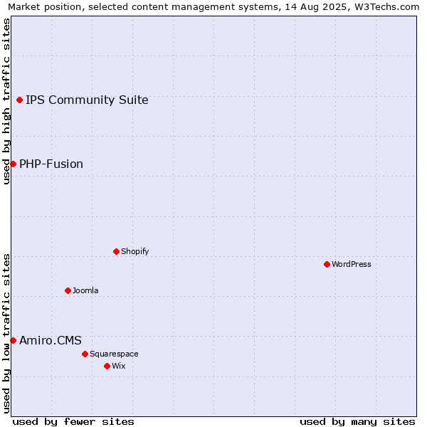 Market position of IPS Community Suite vs. PHP-Fusion vs. Amiro.CMS