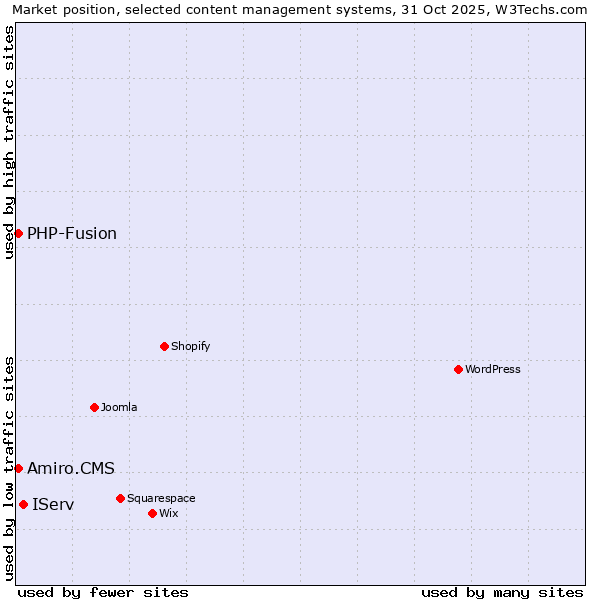 Market position of IServ vs. PHP-Fusion vs. Amiro.CMS