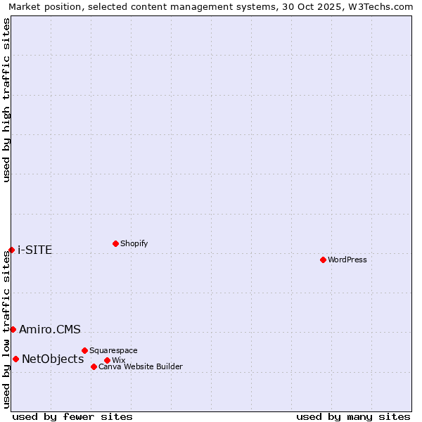 Market position of NetObjects vs. Amiro.CMS vs. i-SITE