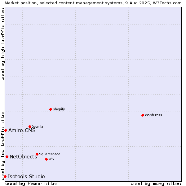 Market position of NetObjects vs. Amiro.CMS vs. Isotools Studio