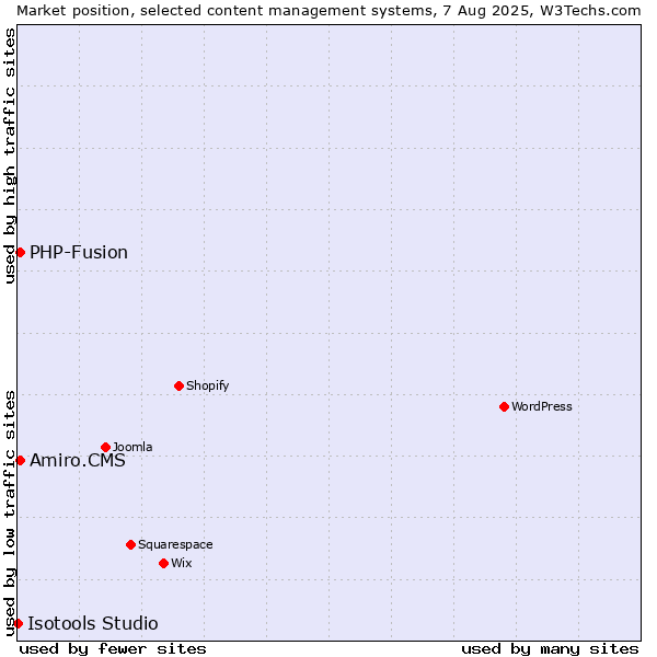 Market position of PHP-Fusion vs. Amiro.CMS vs. Isotools Studio