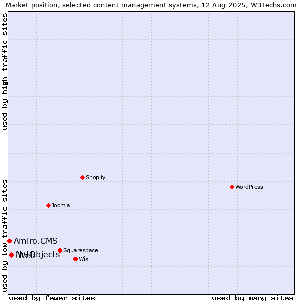 Market position of NetObjects vs. iWeb vs. Amiro.CMS