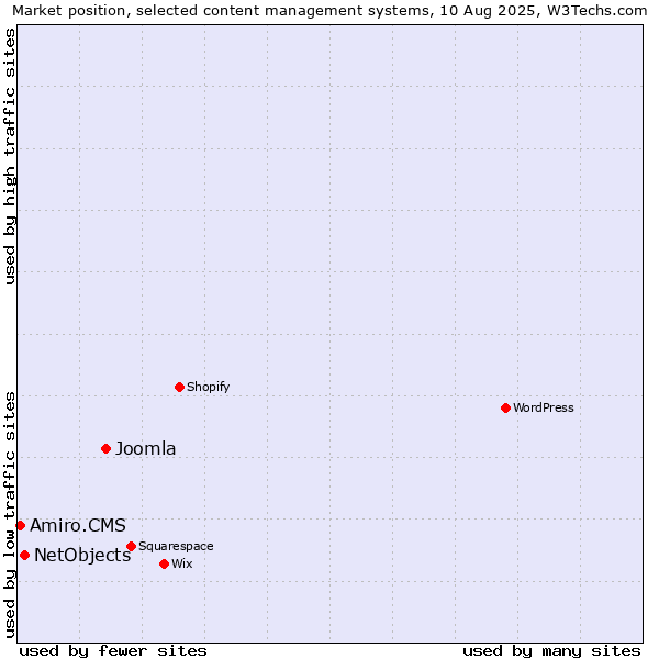 Market position of Joomla vs. NetObjects vs. Amiro.CMS