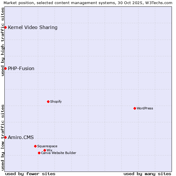 Market position of PHP-Fusion vs. Kernel Video Sharing vs. Amiro.CMS