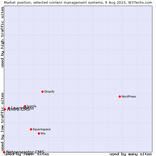 Market position of LearnPress vs. Amiro.CMS vs. Netgenerator CMS