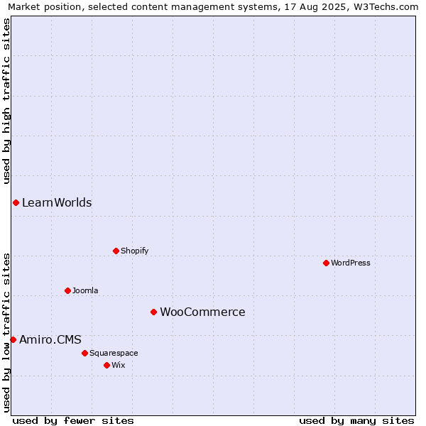 Market position of WooCommerce vs. LearnWorlds vs. Amiro.CMS