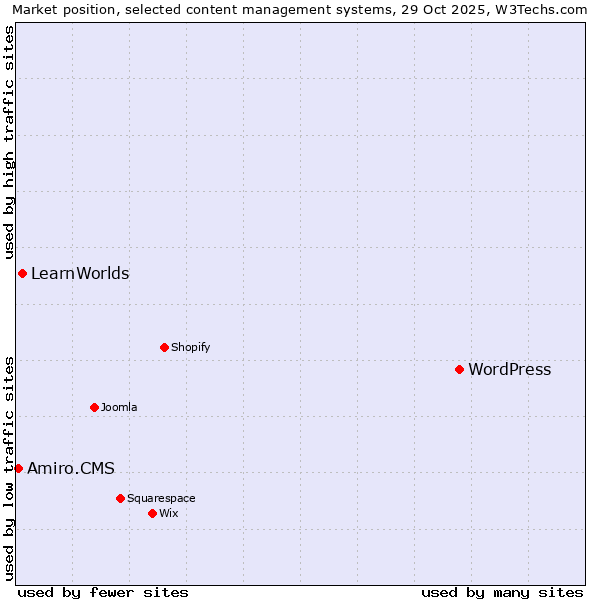 Market position of WordPress vs. LearnWorlds vs. Amiro.CMS