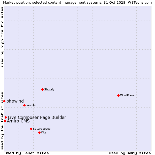 Market position of Live Composer Page Builder vs. Amiro.CMS vs. phpwind
