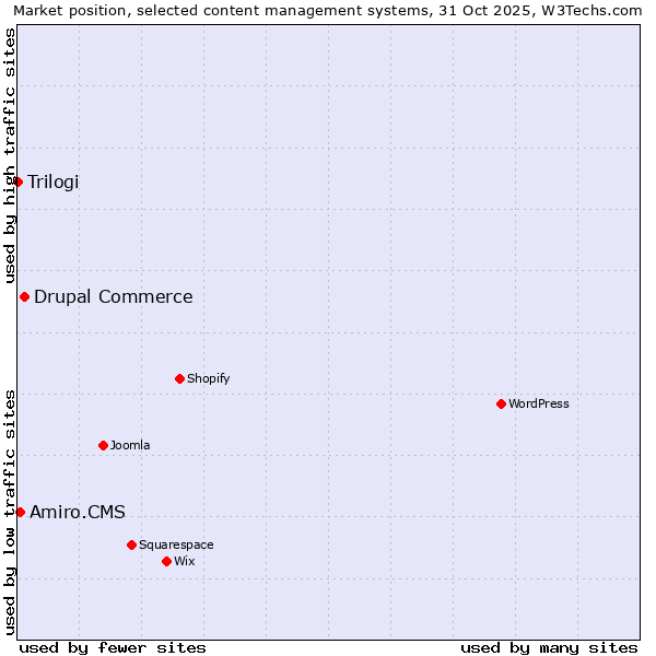 Market position of Drupal Commerce vs. Amiro.CMS vs. Trilogi