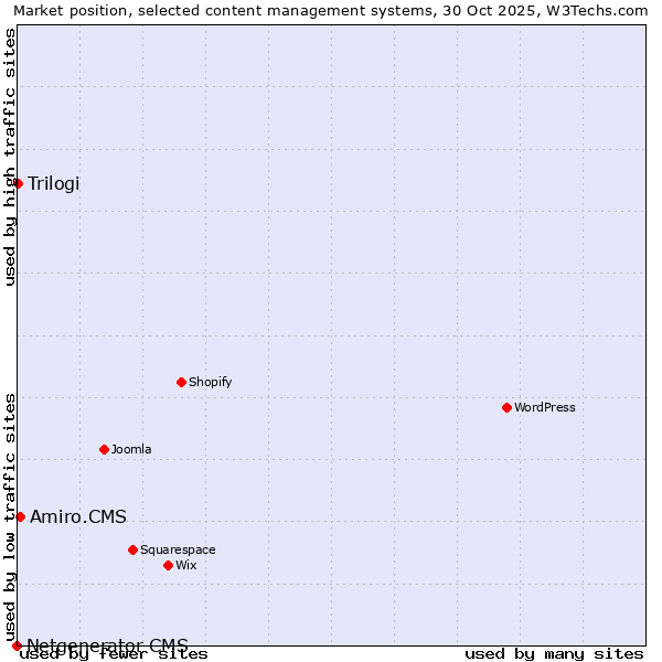 Market position of Amiro.CMS vs. Trilogi vs. Netgenerator CMS