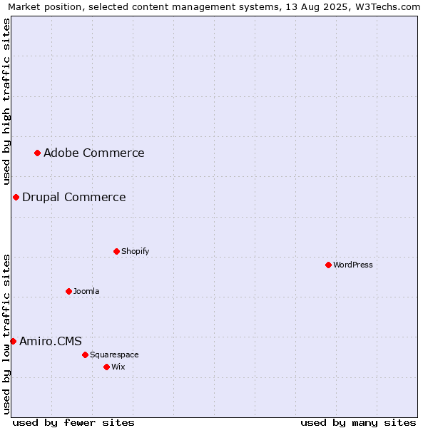 Market position of Adobe Commerce vs. Drupal Commerce vs. Amiro.CMS