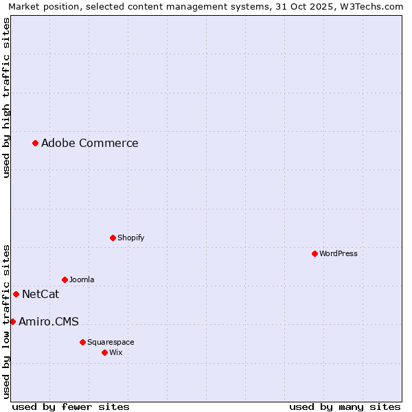 Market position of Adobe Commerce vs. NetCat vs. Amiro.CMS