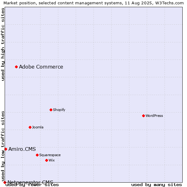 Market position of Adobe Commerce vs. Amiro.CMS vs. Netgenerator CMS