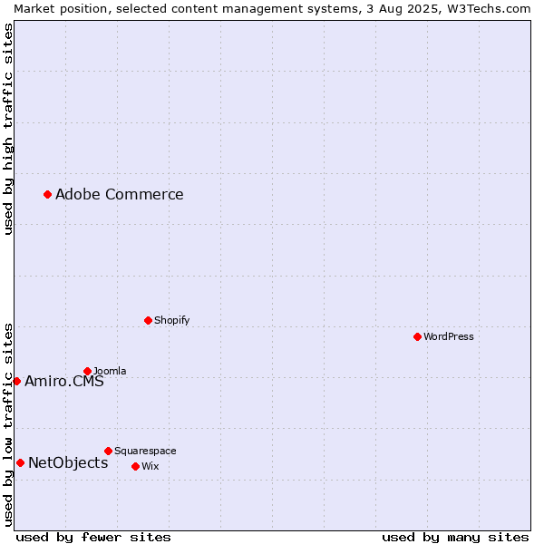 Market position of Adobe Commerce vs. NetObjects vs. Amiro.CMS
