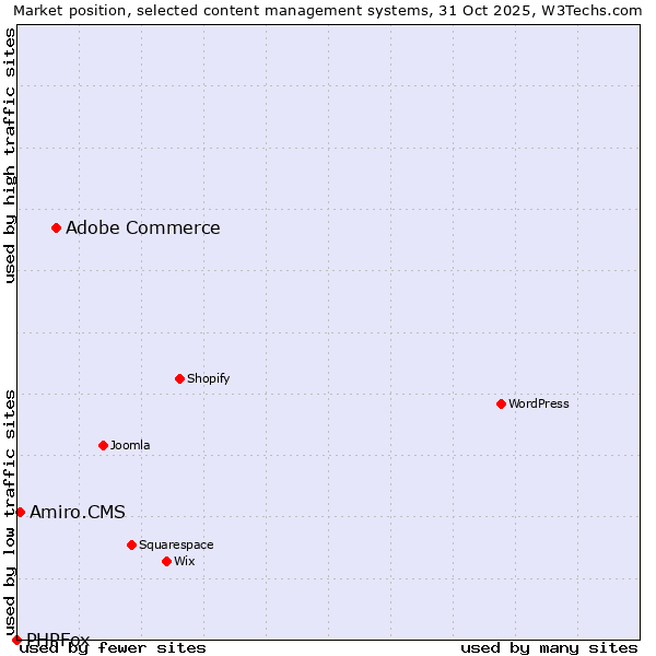Market position of Adobe Commerce vs. Amiro.CMS vs. PHPFox