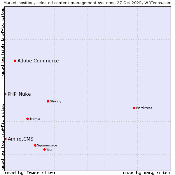 Market position of Adobe Commerce vs. Amiro.CMS vs. PHP-Nuke