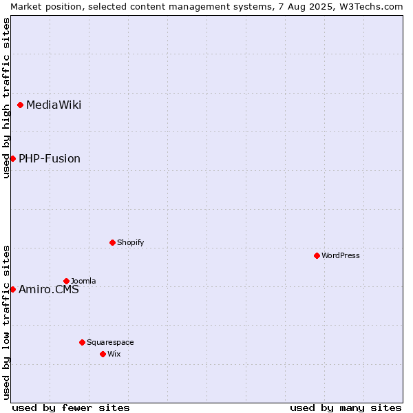 Market position of MediaWiki vs. PHP-Fusion vs. Amiro.CMS