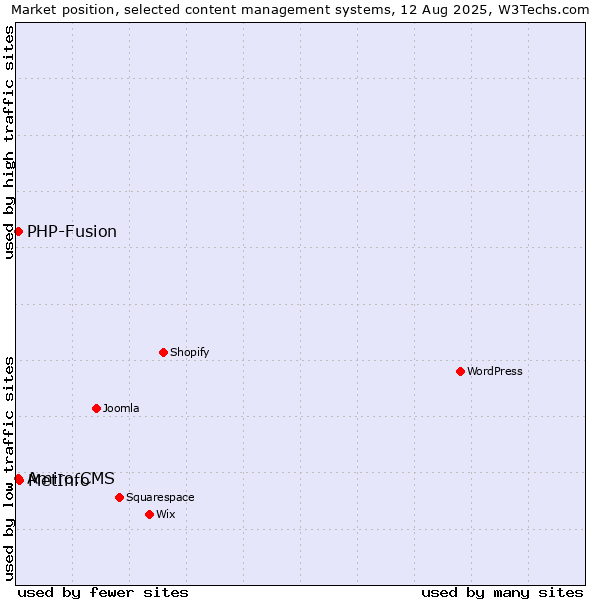 Market position of MetInfo vs. PHP-Fusion vs. Amiro.CMS