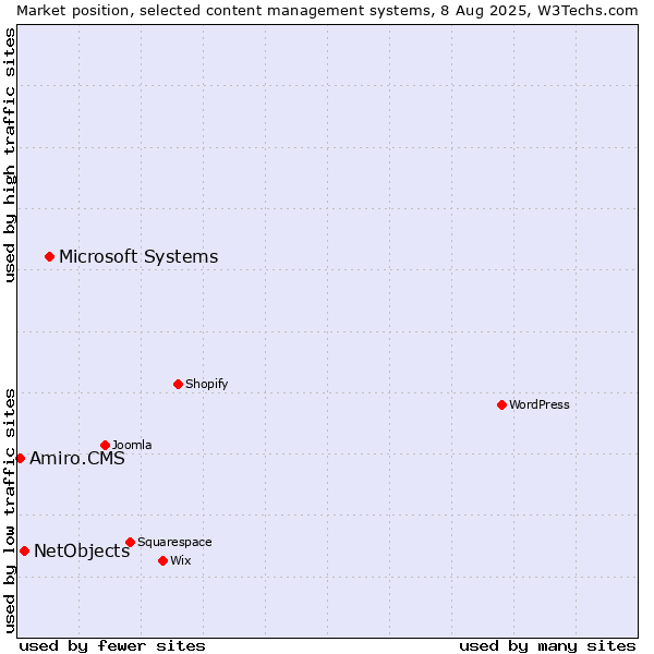Market position of Microsoft Systems vs. NetObjects vs. Amiro.CMS
