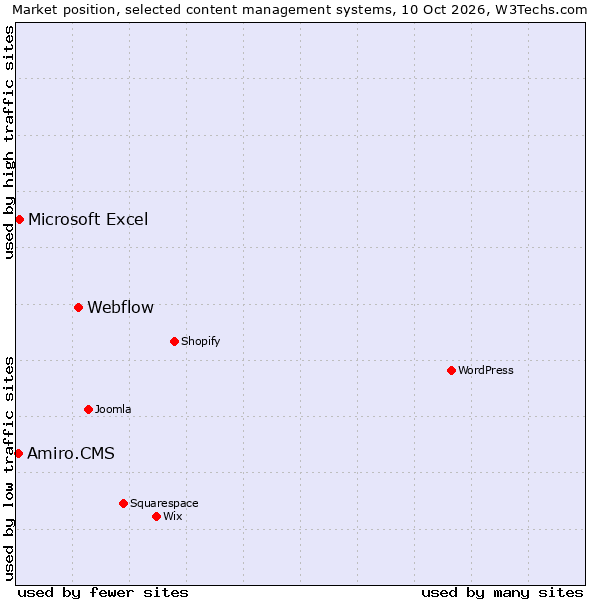 Market position of Webflow vs. Microsoft Excel vs. Amiro.CMS
