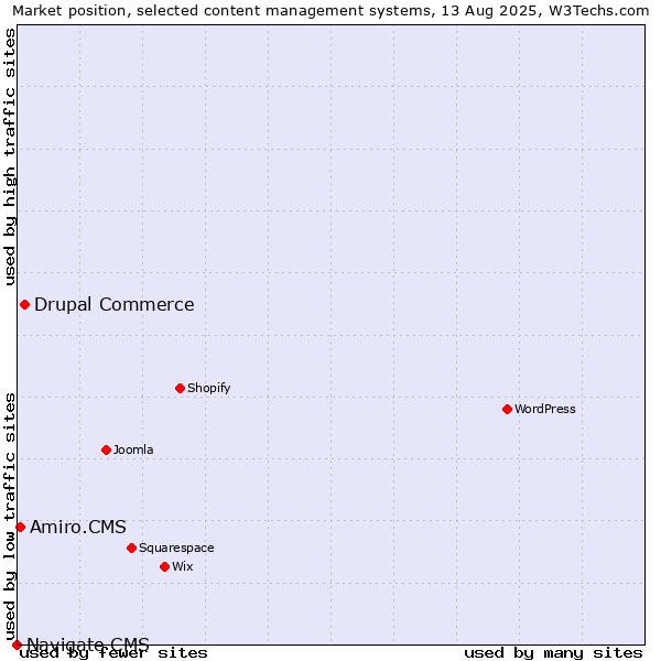 Market position of Drupal Commerce vs. Amiro.CMS vs. Navigate CMS