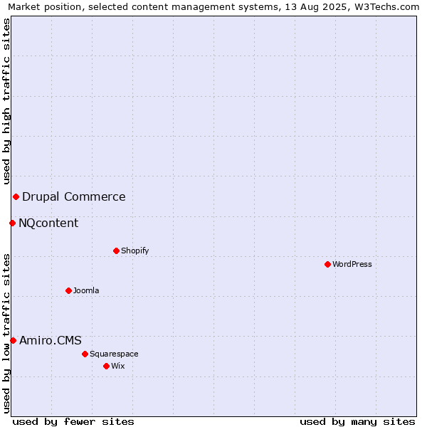 Market position of Drupal Commerce vs. Amiro.CMS vs. NQcontent