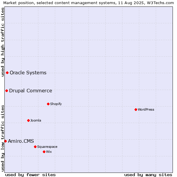 Market position of Oracle Systems vs. Drupal Commerce vs. Amiro.CMS