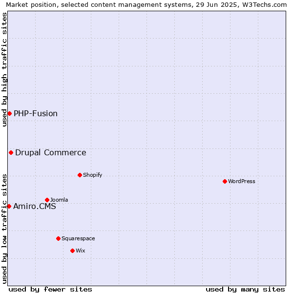 Market position of Drupal Commerce vs. PHP-Fusion vs. Amiro.CMS
