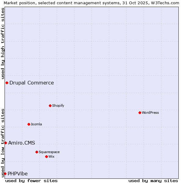 Market position of Drupal Commerce vs. Amiro.CMS vs. PHPVibe