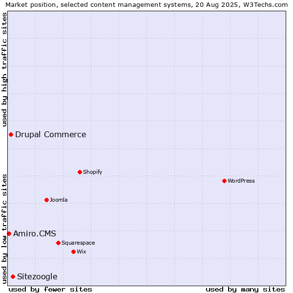 Market position of Sitezoogle vs. Drupal Commerce vs. Amiro.CMS