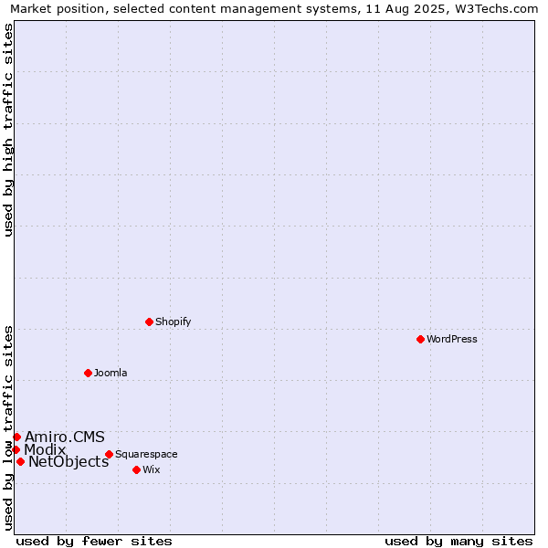 Market position of NetObjects vs. Amiro.CMS vs. Modix