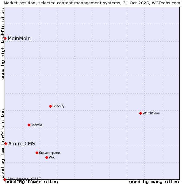 Market position of Amiro.CMS vs. MoinMoin vs. Navigate CMS
