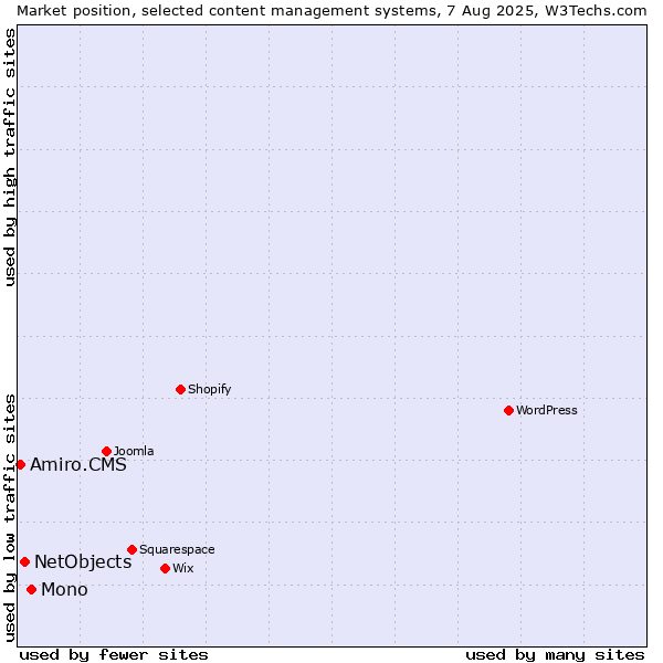 Market position of Mono vs. NetObjects vs. Amiro.CMS
