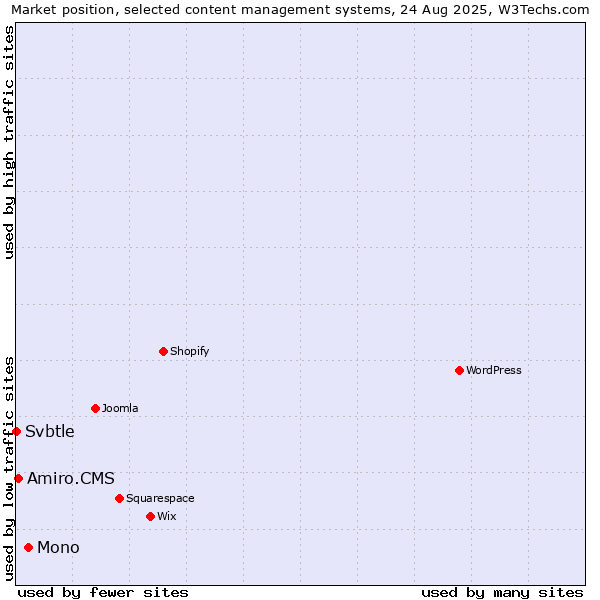 Market position of Mono vs. Amiro.CMS vs. Svbtle