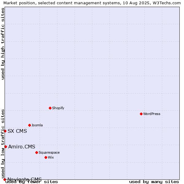 Market position of Amiro.CMS vs. SX CMS vs. Navigate CMS