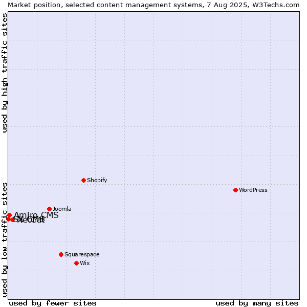 Market position of NetCat vs. Amiro.CMS vs. SX CMS
