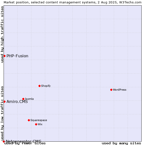 Market position of PHP-Fusion vs. Amiro.CMS vs. Netgenerator CMS