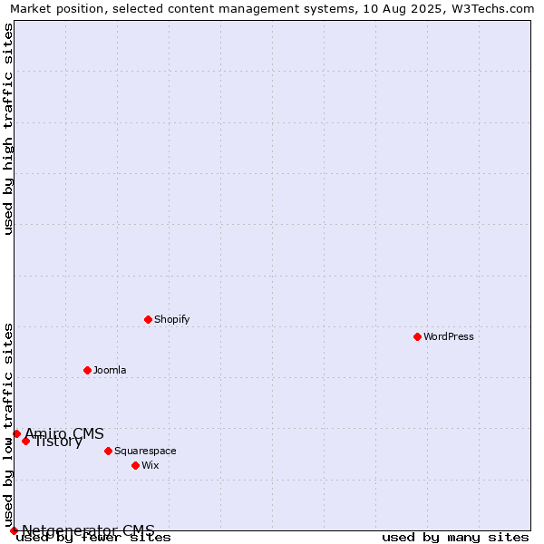 Market position of Tistory vs. Amiro.CMS vs. Netgenerator CMS