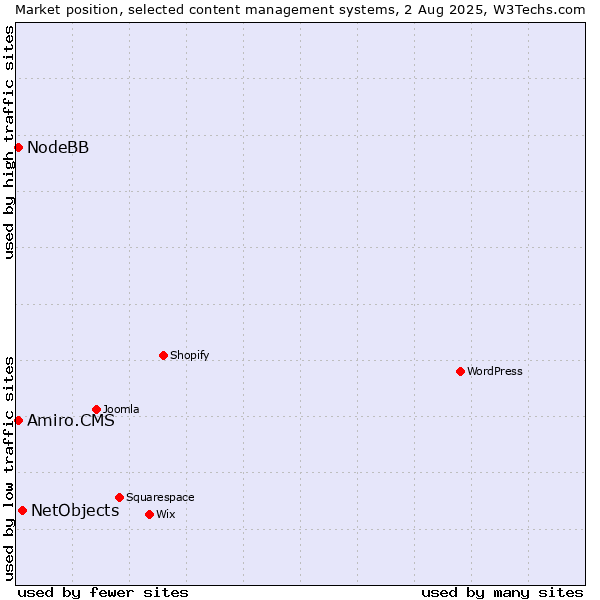 Market position of NetObjects vs. NodeBB vs. Amiro.CMS