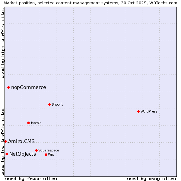 Market position of nopCommerce vs. NetObjects vs. Amiro.CMS
