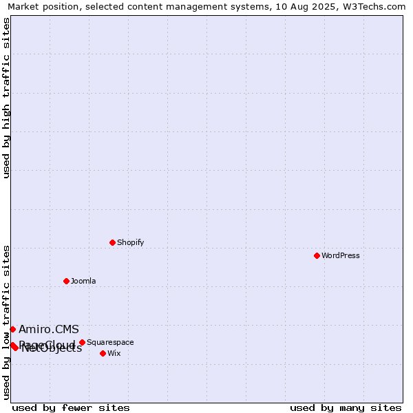 Market position of NetObjects vs. PageCloud vs. Amiro.CMS