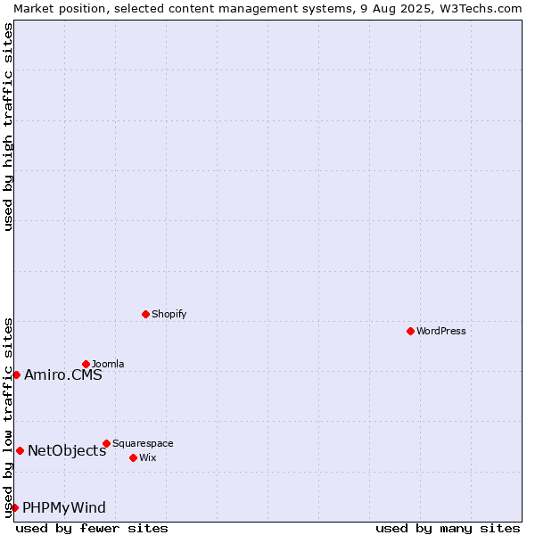 Market position of NetObjects vs. Amiro.CMS vs. PHPMyWind