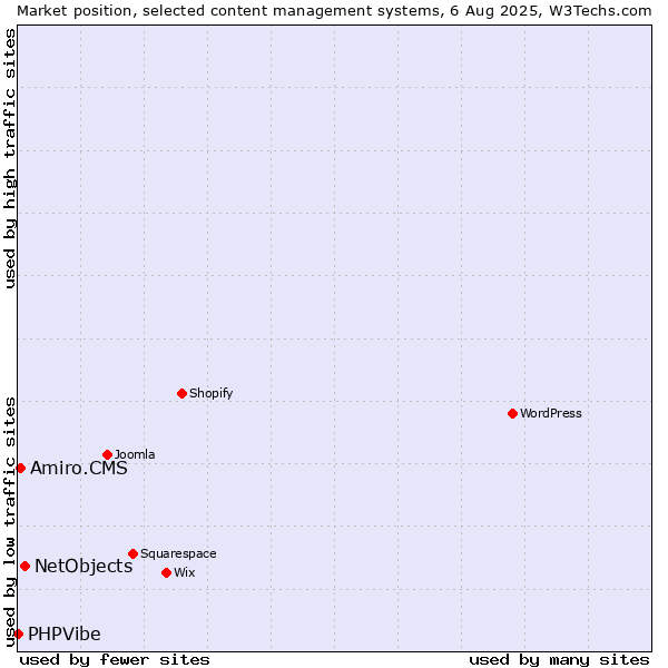 Market position of NetObjects vs. Amiro.CMS vs. PHPVibe