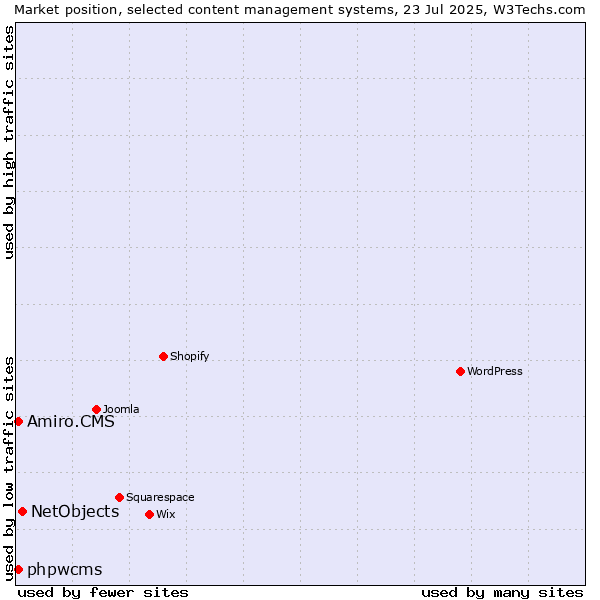 Market position of NetObjects vs. phpwcms vs. Amiro.CMS