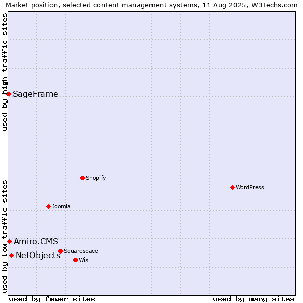 Market position of NetObjects vs. Amiro.CMS vs. SageFrame