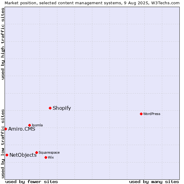 Market position of Shopify vs. NetObjects vs. Amiro.CMS