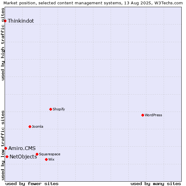 Market position of NetObjects vs. Amiro.CMS vs. Thinkindot