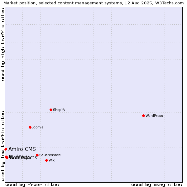 Market position of NetObjects vs. Utabweb vs. Amiro.CMS